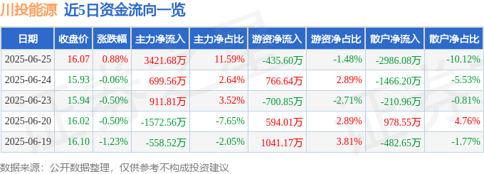 股票行情快报：川投能源（600674）6月25日主力资金净买入3421.68万元