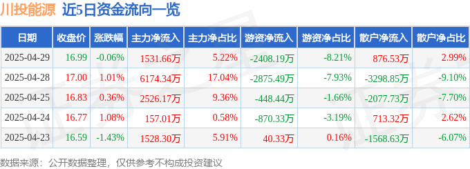 股票行情快报：川投能源（600674）4月29日主力资金净买入1531.66万元