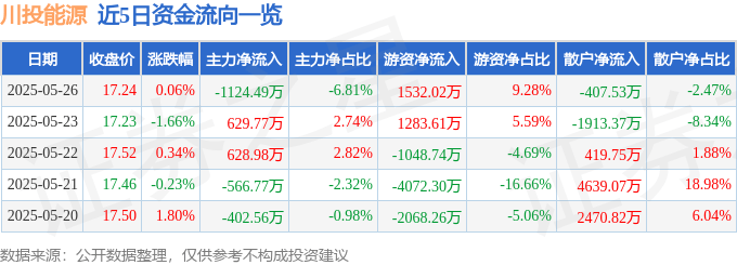 股票行情快报：川投能源（600674）5月26日主力资金净卖出1124.49万元