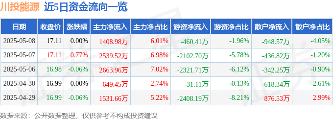 股票行情快报：川投能源（600674）5月8日主力资金净买入1408.98万元