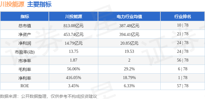 股票行情快报：川投能源（600674）4月18日主力资金净卖出27.85万元