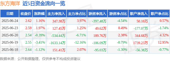 股票行情快报：东方海洋（002086）6月24日主力资金净买入347.38万元