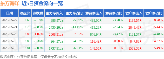 股票行情快报：东方海洋（002086）5月22日主力资金净卖出686.57万元