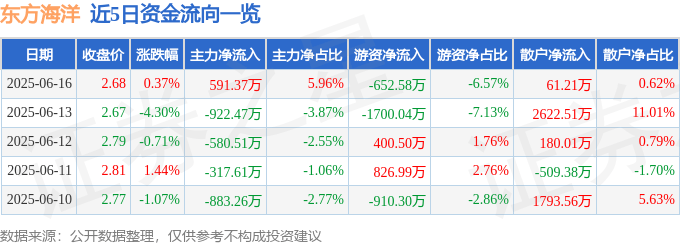 股票行情快报：东方海洋（002086）6月16日主力资金净买入591.37万元
