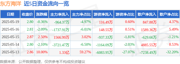 股票行情快报：东方海洋（002086）5月19日主力资金净卖出964.37万元
