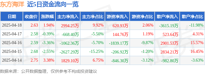 股票行情快报：东方海洋（002086）4月18日主力资金净买入2994.25万元