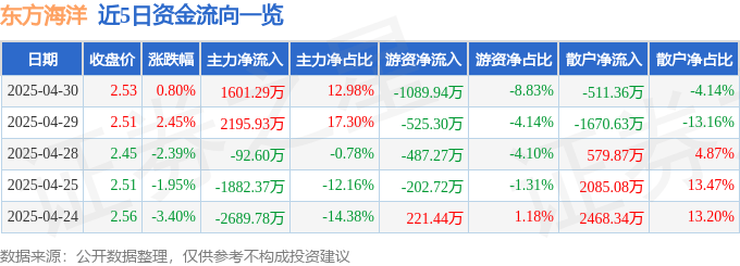 股票行情快报：东方海洋（002086）4月30日主力资金净买入1601.29万元