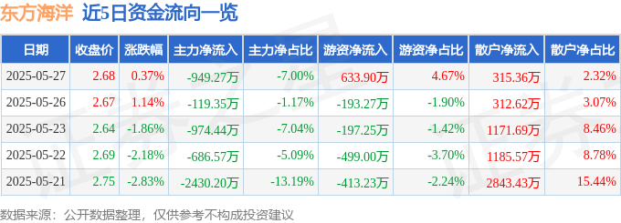 股票行情快报：东方海洋（002086）5月27日主力资金净卖出949.27万元