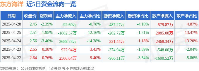 股票行情快报：东方海洋（002086）4月28日主力资金净卖出92.60万元