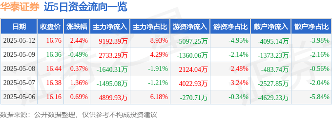 股票行情快报：华泰证券（601688）5月12日主力资金净买入9192.39万元