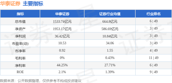 股票行情快报：华泰证券（601688）6月5日主力资金净买入947.75万元