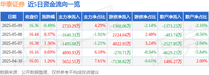 股票行情快报：华泰证券（601688）5月9日主力资金净买入2733.29万元