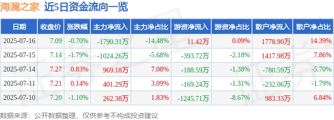 股票行情快报：海澜之家（600398）7月16日主力资金净卖出1790.31万元