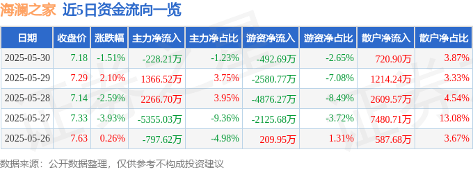 股票行情快报：海澜之家（600398）5月30日主力资金净卖出228.21万元