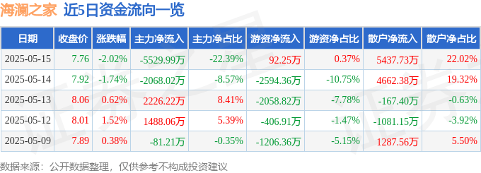 股票行情快报：海澜之家（600398）5月15日主力资金净卖出5529.99万元