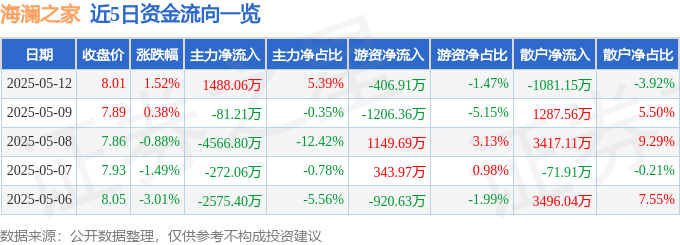股票行情快报：海澜之家（600398）5月12日主力资金净买入1488.06万元