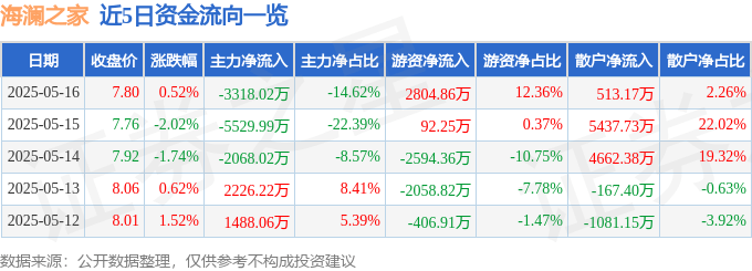 股票行情快报：海澜之家（600398）5月16日主力资金净卖出3318.02万元