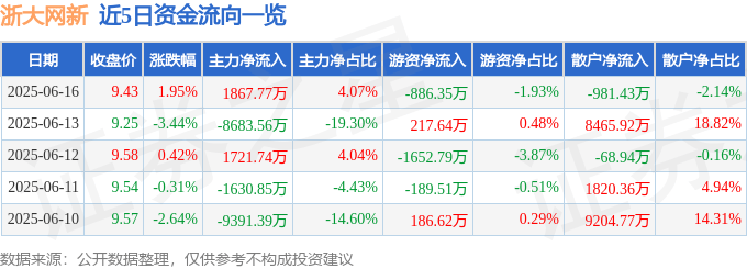 股票行情快报：浙大网新（600797）6月16日主力资金净买入1867.77万元