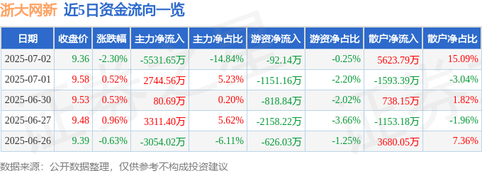 股票行情快报：浙大网新（600797）7月2日主力资金净卖出5531.65万元