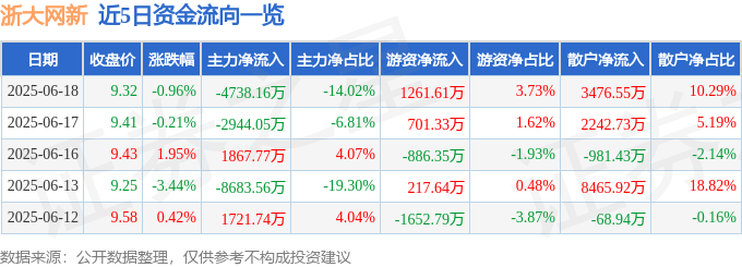 股票行情快报：浙大网新（600797）6月18日主力资金净卖出4738.16万元