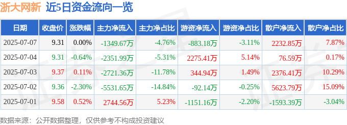股票行情快报：浙大网新（600797）7月7日主力资金净卖出1349.67万元