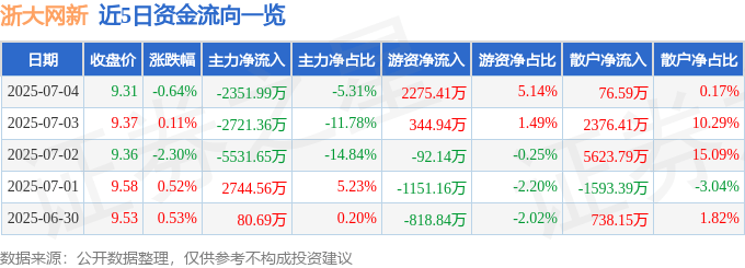 股票行情快报：浙大网新（600797）7月4日主力资金净卖出2351.99万元
