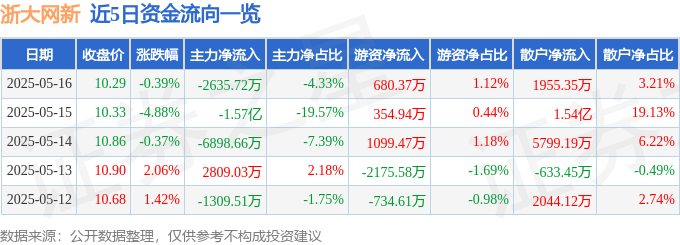 股票行情快报：浙大网新（600797）5月16日主力资金净卖出2635.72万元