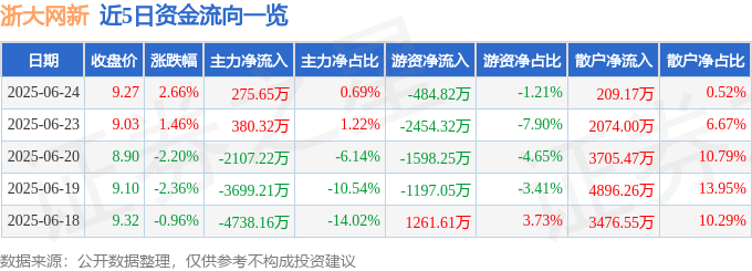 股票行情快报：浙大网新（600797）6月24日主力资金净买入275.65万元