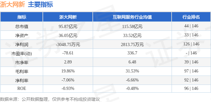 股票行情快报：浙大网新（600797）6月3日主力资金净卖出2304.21万元