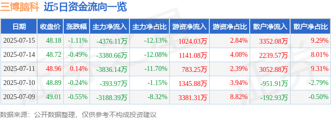 股票行情快报：三博脑科（301293）7月15日主力资金净卖出4376.11万元