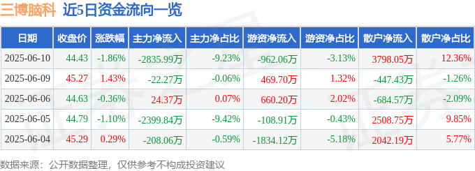 股票行情快报：三博脑科（301293）6月10日主力资金净卖出2835.99万元