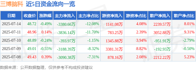 股票行情快报：三博脑科（301293）7月14日主力资金净卖出3380.66万元