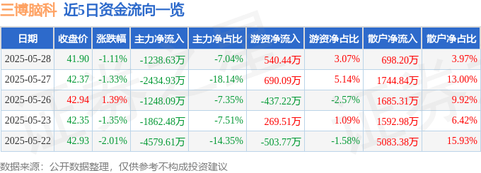 股票行情快报：三博脑科（301293）5月28日主力资金净卖出1238.63万元