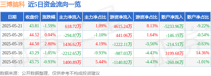 股票行情快报：三博脑科（301293）5月21日主力资金净买入618.72万元