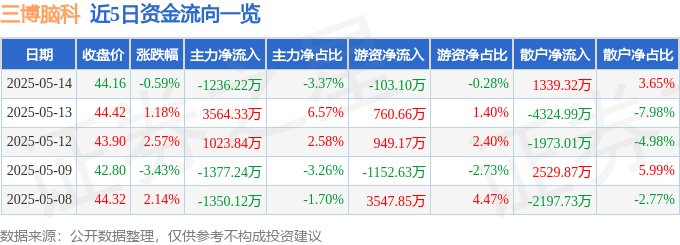股票行情快报：三博脑科（301293）5月14日主力资金净卖出1236.22万元