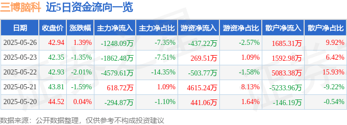股票行情快报：三博脑科（301293）5月26日主力资金净卖出1248.09万元