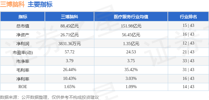 股票行情快报：三博脑科（301293）5月26日主力资金净卖出1248.09万元