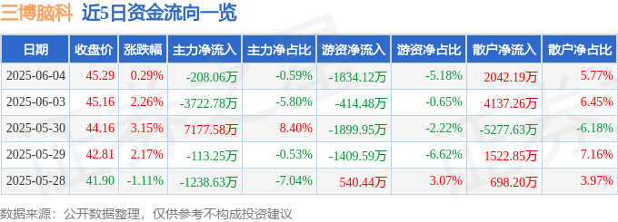 股票行情快报：三博脑科（301293）6月4日主力资金净卖出208.06万元
