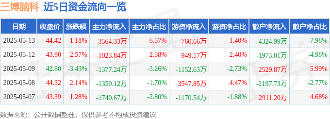 股票行情快报：三博脑科（301293）5月13日主力资金净买入3564.33万元
