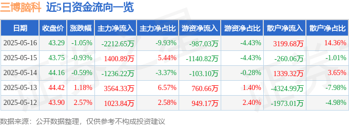 股票行情快报：三博脑科（301293）5月16日主力资金净卖出2212.65万元