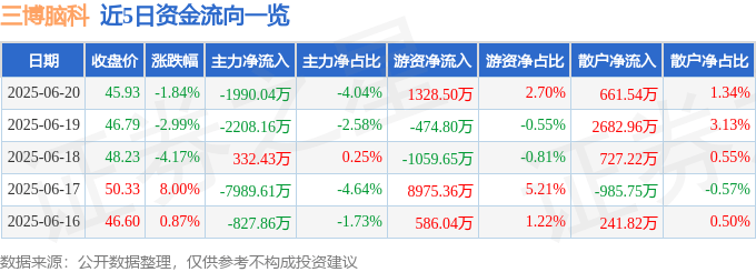 股票行情快报：三博脑科（301293）6月20日主力资金净卖出1990.04万元
