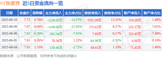 股票行情快报：ST张家界（000430）6月10日主力资金净卖出1218.26万元