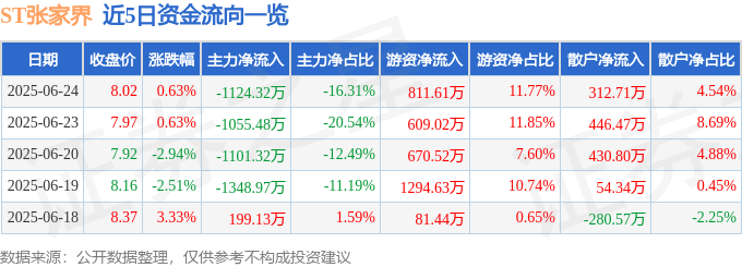股票行情快报：ST张家界（000430）6月24日主力资金净卖出1124.32万元