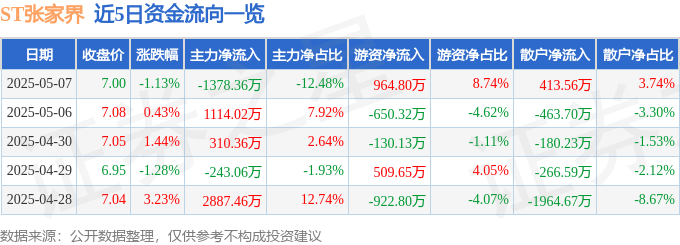 股票行情快报：ST张家界（000430）5月7日主力资金净卖出1378.36万元