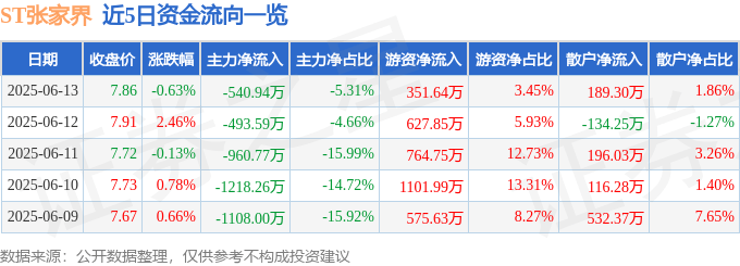 股票行情快报：ST张家界（000430）6月13日主力资金净卖出540.94万元