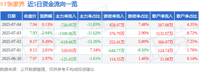股票行情快报：ST张家界（000430）7月4日主力资金净卖出726.05万元