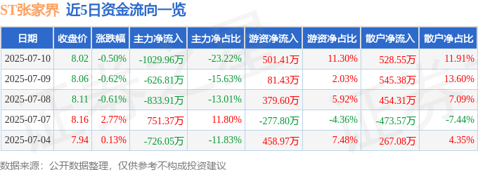 股票行情快报：ST张家界（000430）7月10日主力资金净卖出1029.96万元