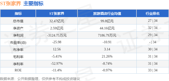 股票行情快报：ST张家界（000430）7月10日主力资金净卖出1029.96万元