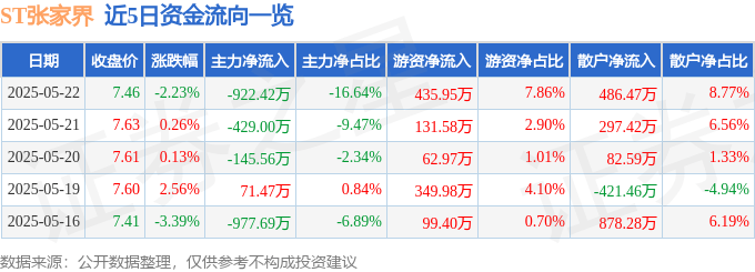 股票行情快报:ST张家界(000430)5月22日主力资金净卖出922.42万元