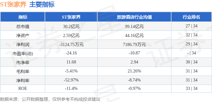 股票行情快报:ST张家界(000430)5月22日主力资金净卖出922.42万元